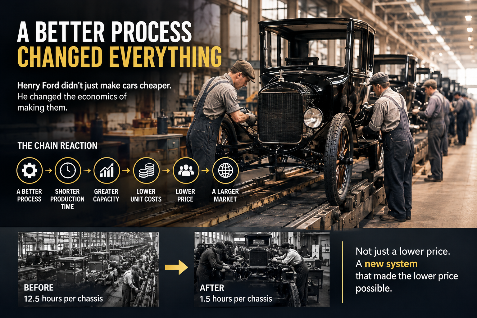 Henry Ford business strategy showing how the assembly line changed manufacturing economics and productivity
